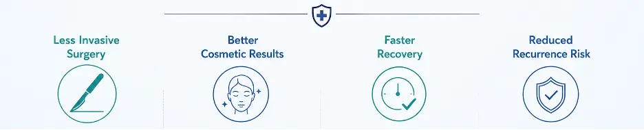 basal4 - Dr Leena Jain Infographic row showing four benefits: less invasive surgery, better cosmetic results, faster recovery, and reduced recurrence risk.