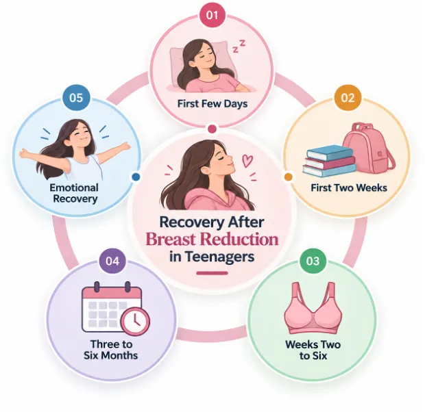Breast Reduction in Teenagers Picture 5 - Dr Leena Jain Infographic timeline of recovery after breast reduction in teenagers, with five steps surrounding a central title.